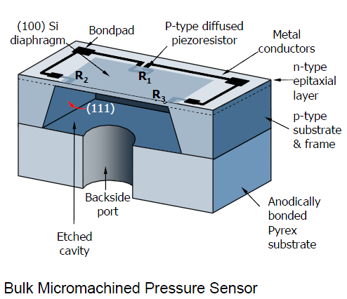 Mems Pressure Transducer industry insight