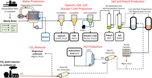 Mgcl_2 industry insight