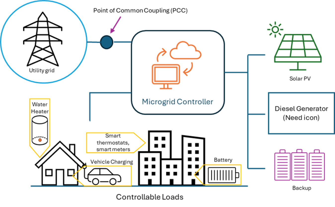 Microgrid energy management system for diverse energy resources