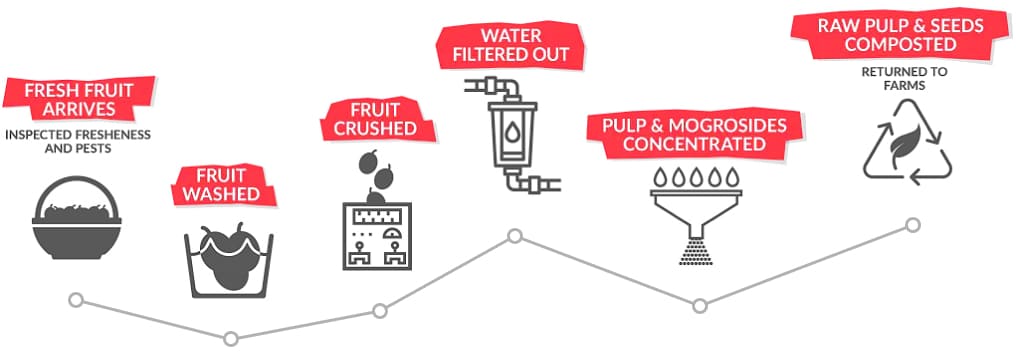Monk Fruit Juice Concentrate industry insight