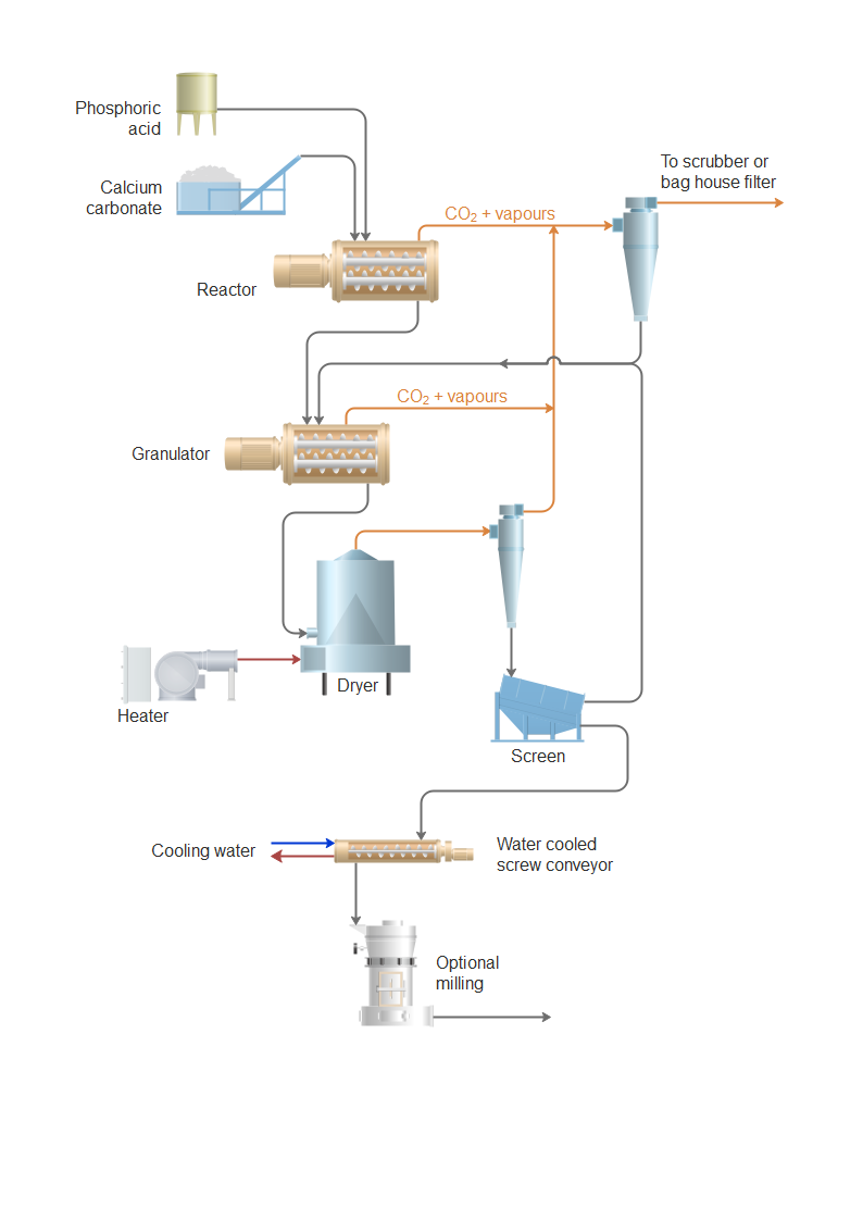 Monobasic Calcium Phosphate industry insight
