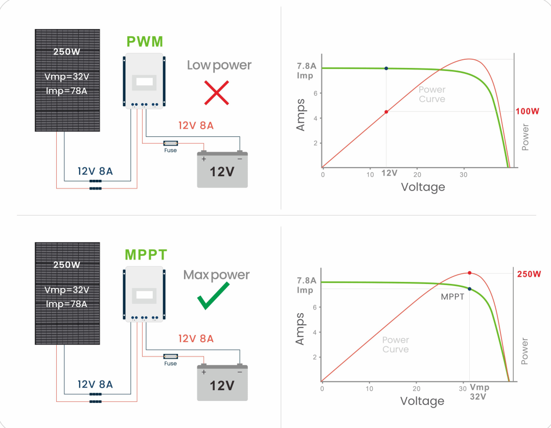 MPPT vs PWM
