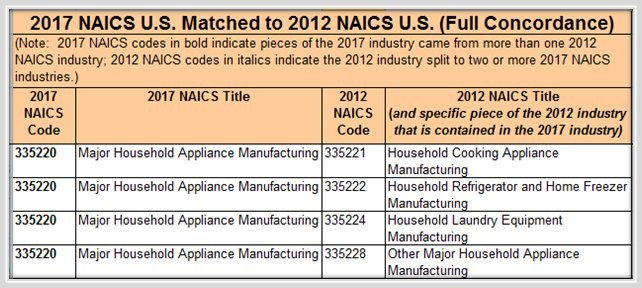 NAICS Code & SIC Identification Tools