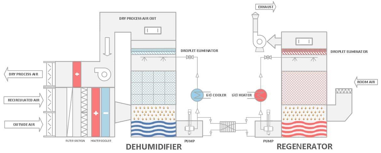 Natural Dehumidification industry insight