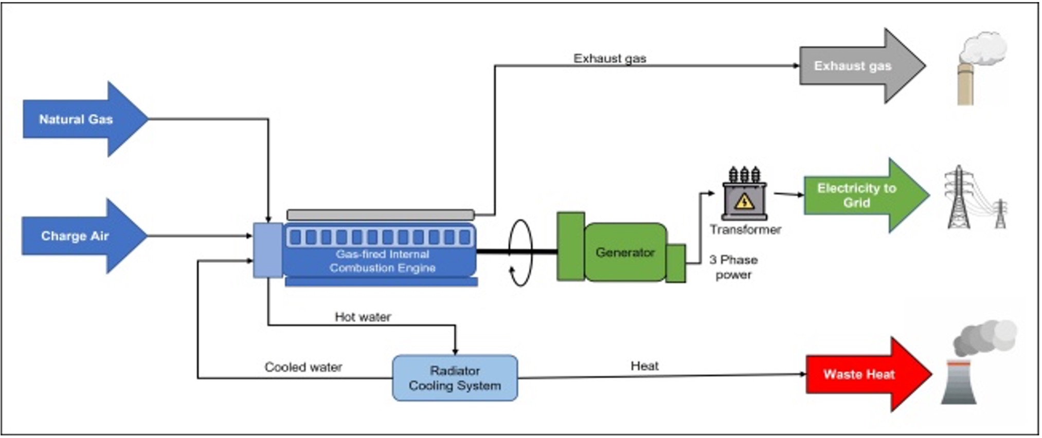 Natural Gas Generator Set industry insight