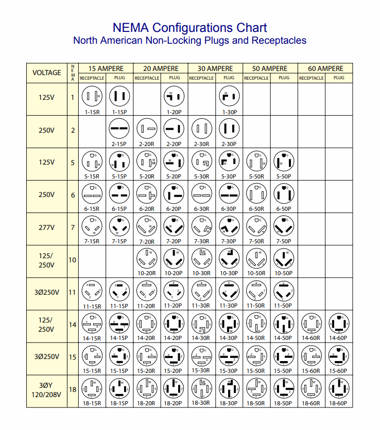 Nema Electrical Plug Configurations industry insight