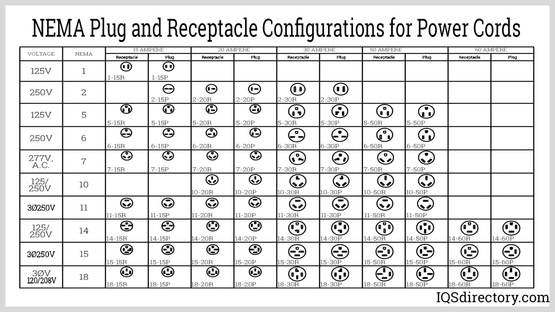 Nema Electrical Plug Configurations industry insight