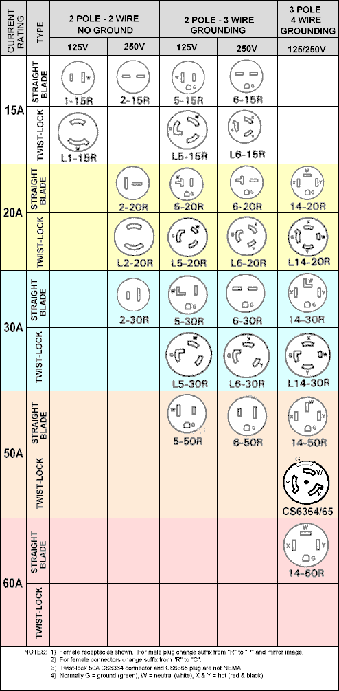 Nema Electrical Plug Configurations industry insight