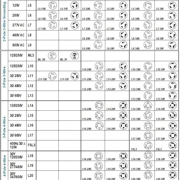 NEMA Plug and Receptacle Configuration Chart