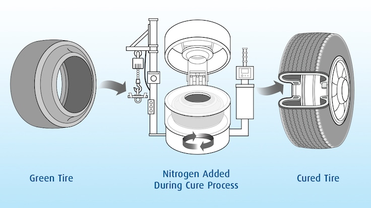 Nitrogen Gas For Car Tyres industry insight