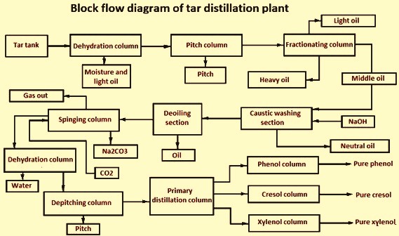 Oil Of Tar industry insight