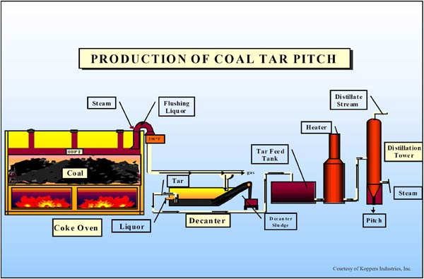Oil Of Tar industry insight
