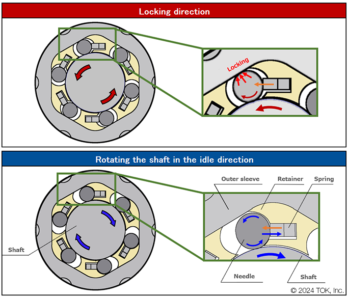 One Way Clutch industry insight