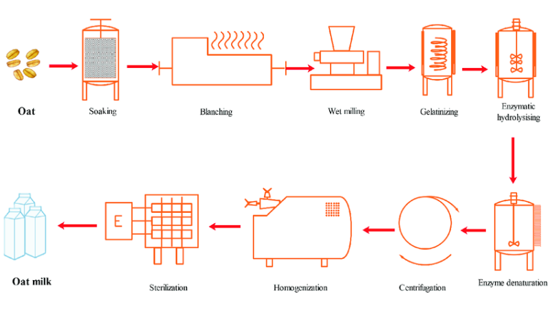 Organic Milk industry insight