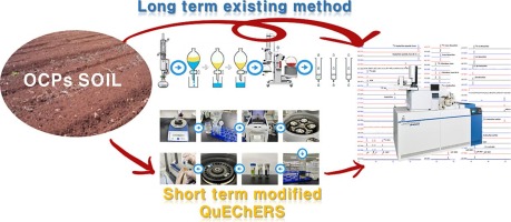 Organochlorine Pesticides industry insight