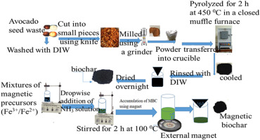 Organochlorine Pesticides industry insight