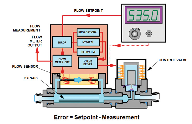 Our mass flow controllers