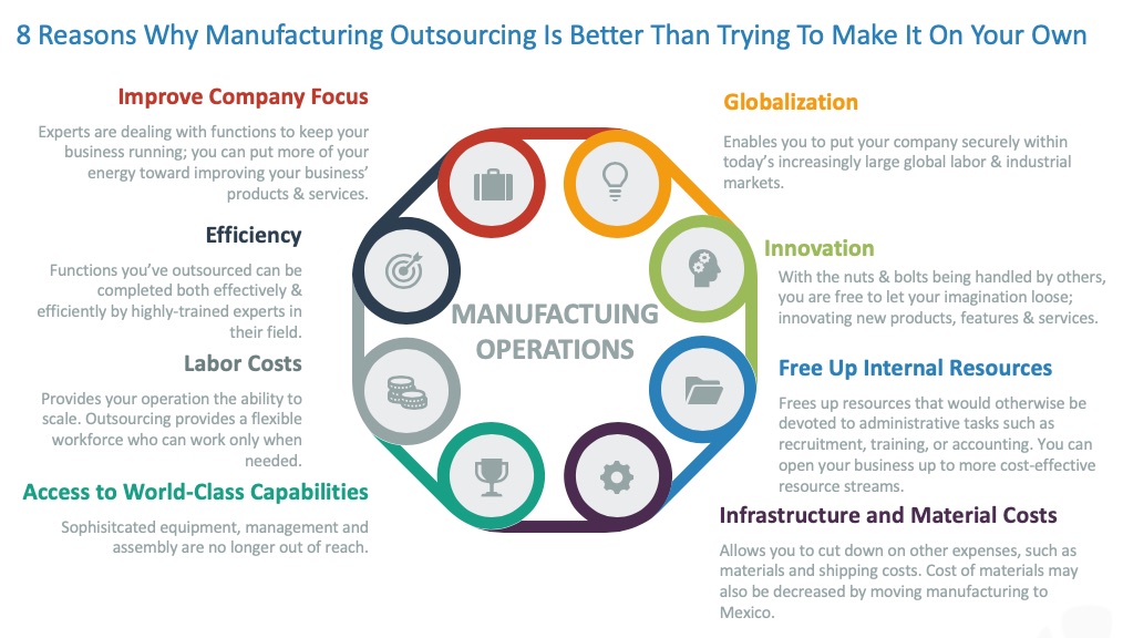 Outsourcing Manufacturing