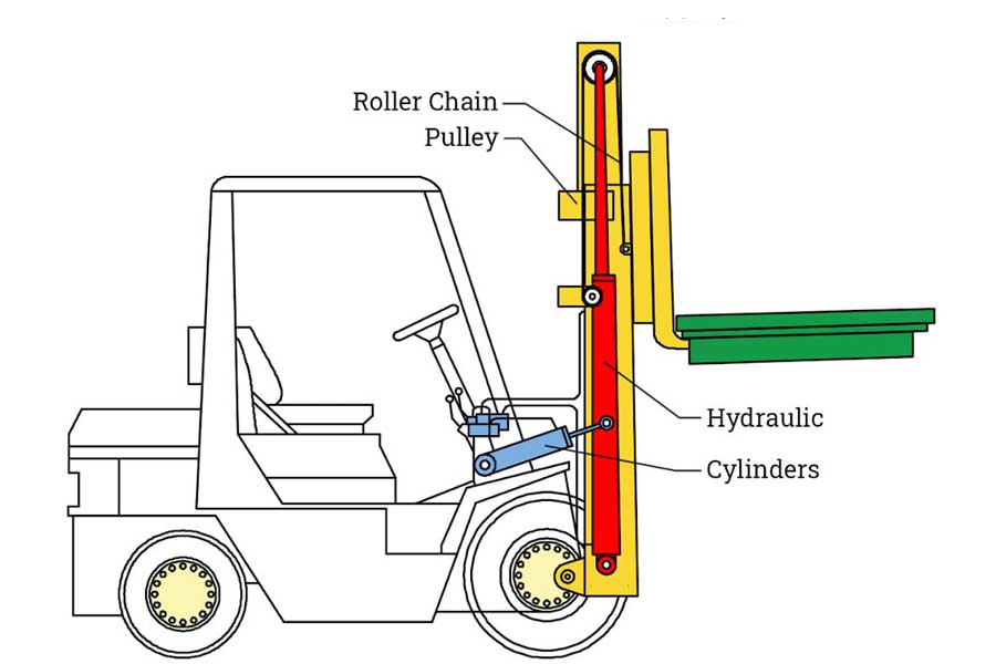 Parts Of A Fork Truck industry insight
