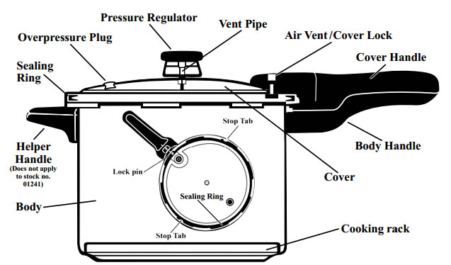 Parts Of A Pressure Cooker industry insight