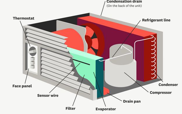 Parts Of A Window Ac industry insight