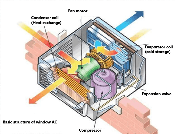Parts Of A Window Ac industry insight