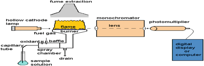 [PDF] Flame Atomic Absorption Spectroscopy