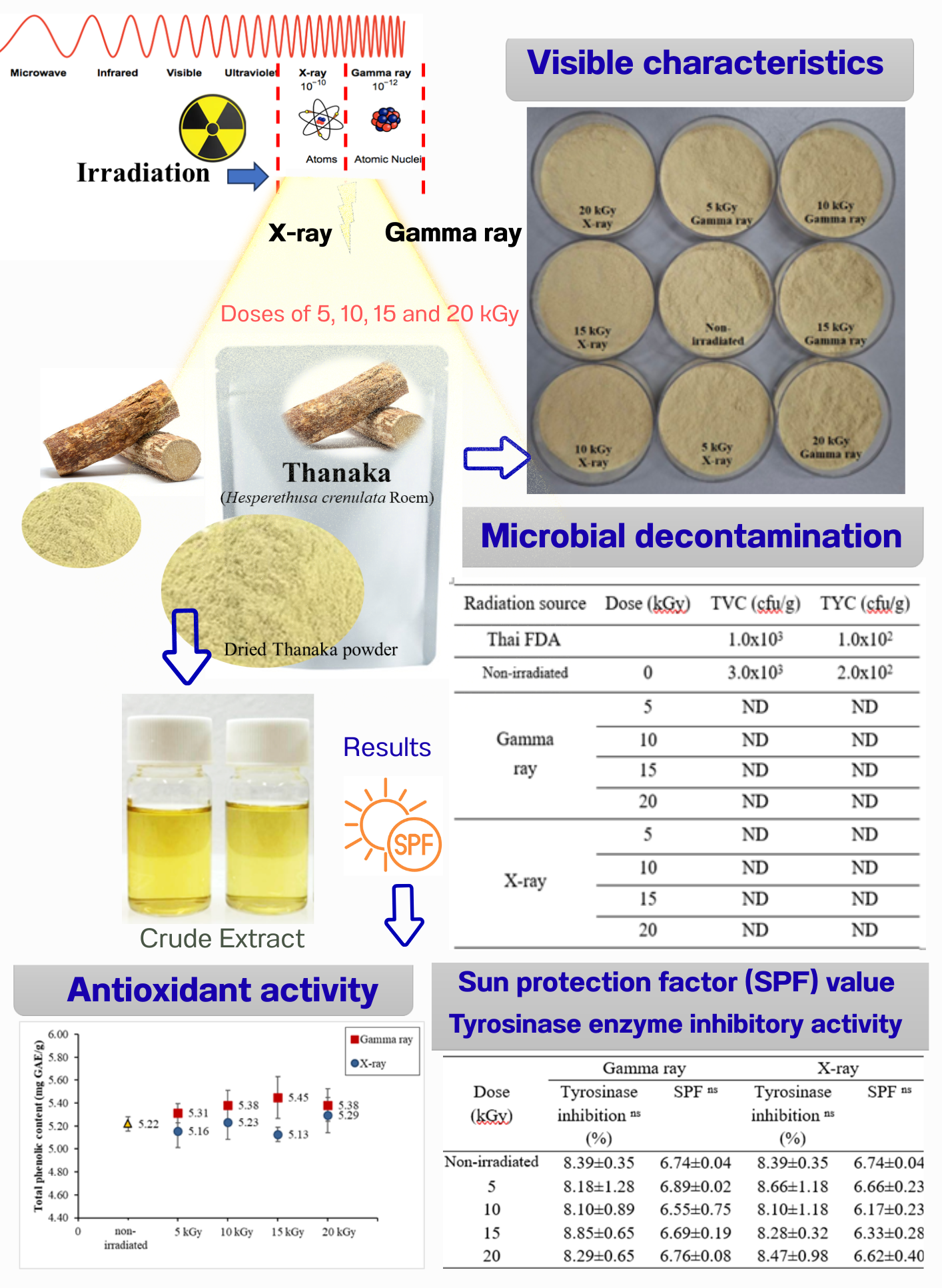[PDF] Improvement of Thanaka Powder by Gamma Radiation