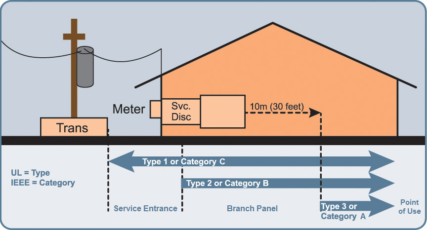 [PDF] Surge Protection Devices
