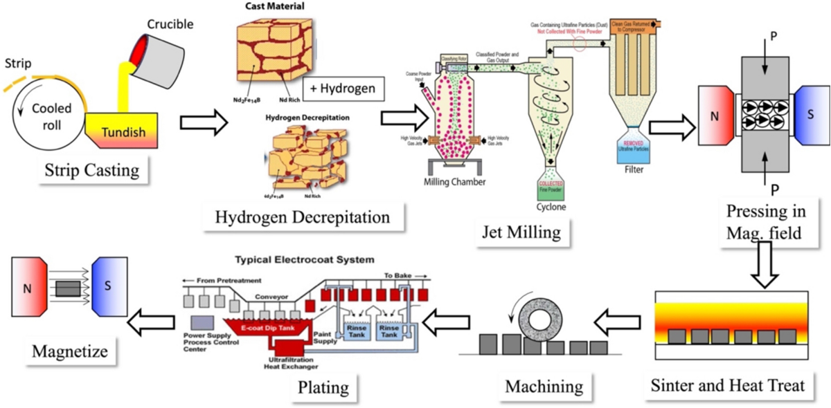 Permanent Magnet Dc Machine industry insight