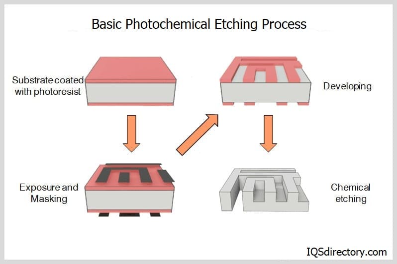 Photochemical Etching