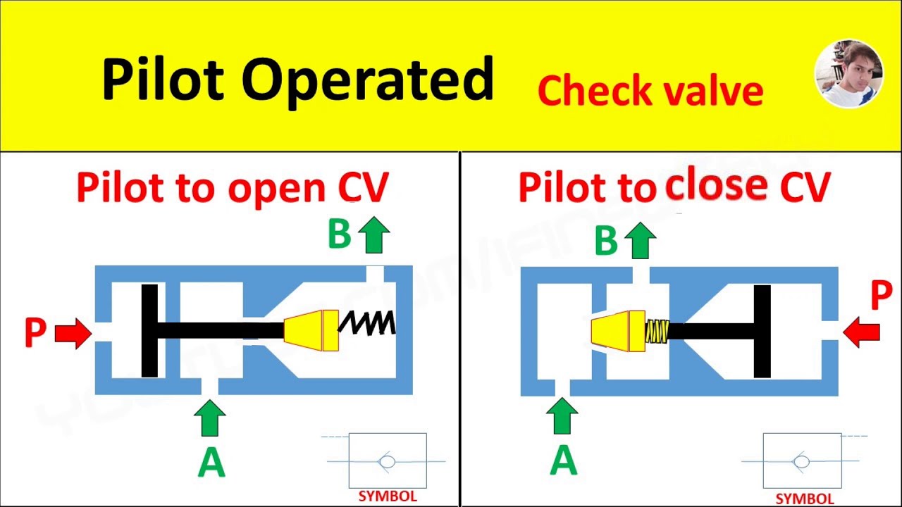 Pilot Operated Check Valve industry insight