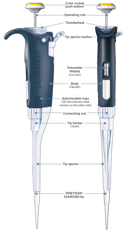 PIPETMAN Service Kits