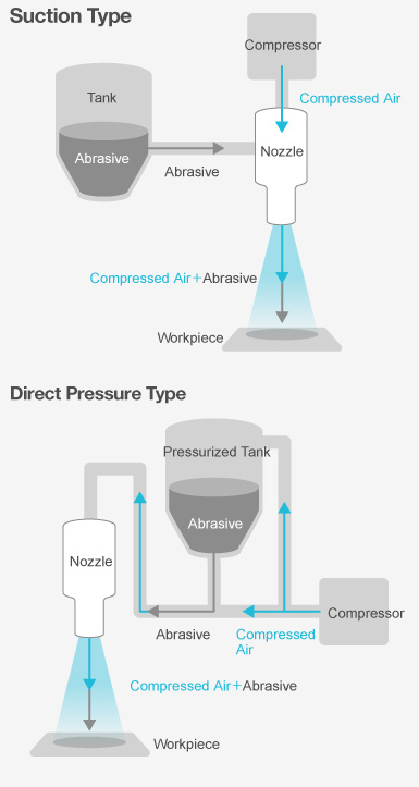 Plastic Media Blasting industry insight