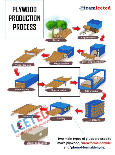 Ply Glue industry insight