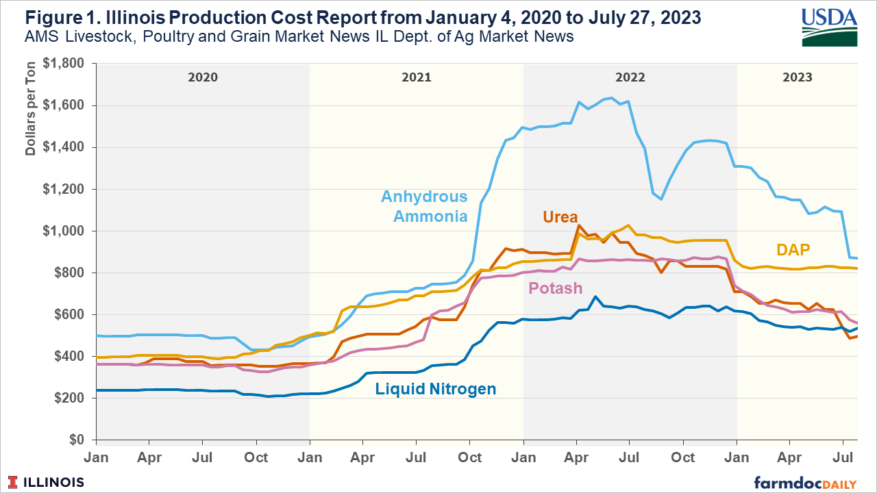 Potash Fertiliser Prices industry insight