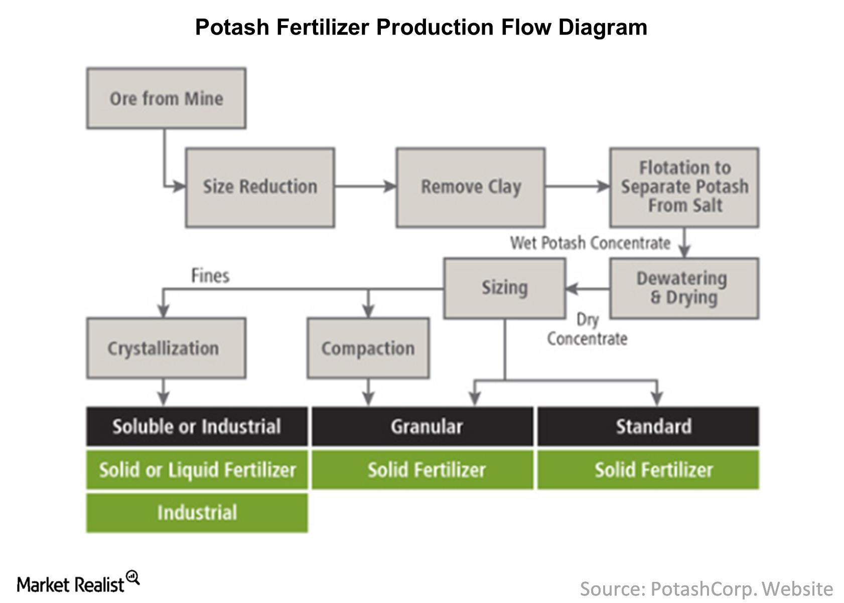 Potash Fertiliser Prices industry insight