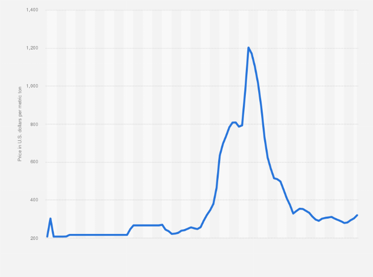 Potassium Chloride (Muriate of Potash) Spot Price (Monthly)…