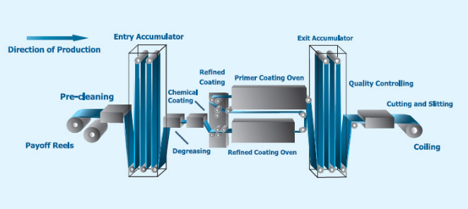 Ppgi Coil industry insight