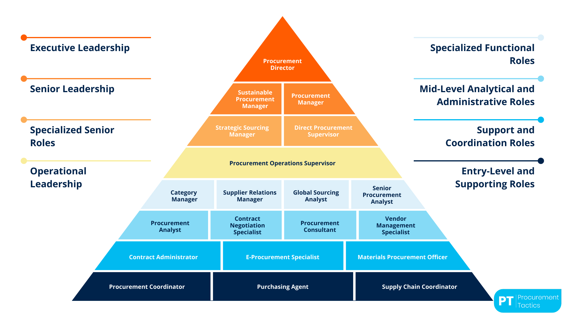 Procurement and Supply Chain Specialist