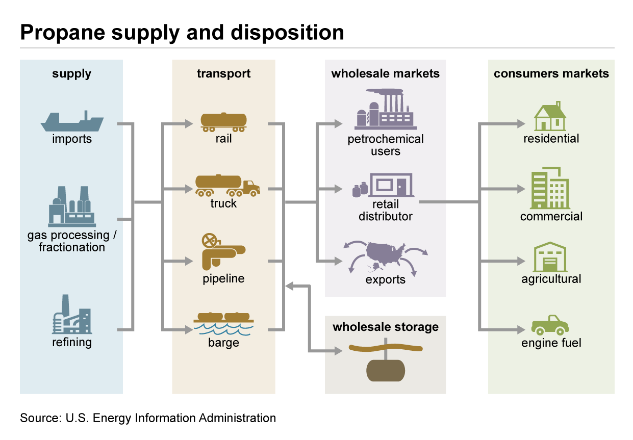 Propane Gas industry insight