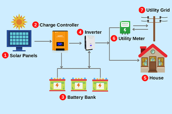 Pulse Width Modulation Charge Controller industry insight