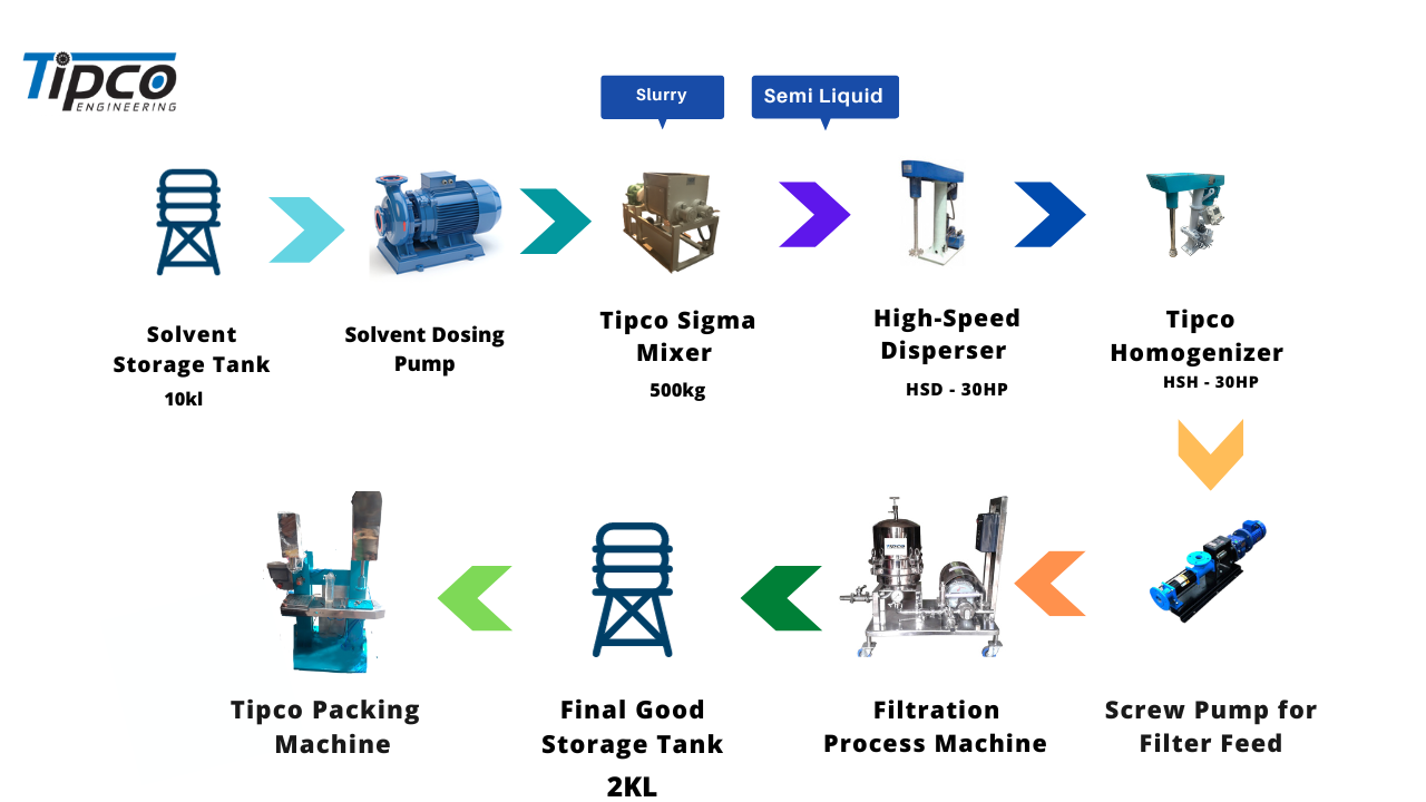 Putty Primer Paint industry insight