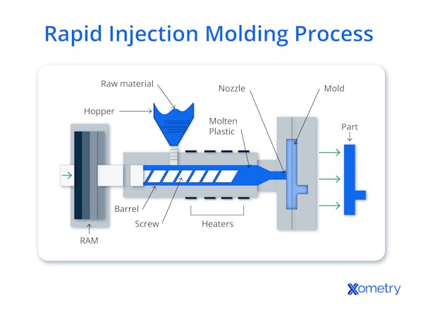 Rapid Molding: Rapid Injection Molding