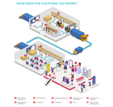RFID Technology for Textile Goods Tracking