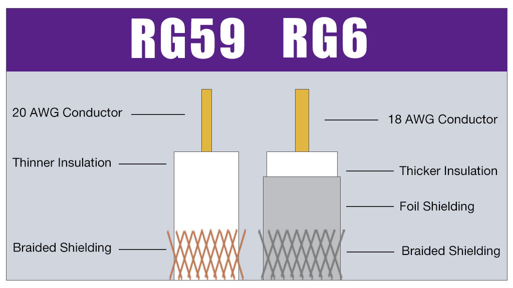 RG6 Cable