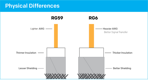 Rg6U Vs Rg59 industry insight
