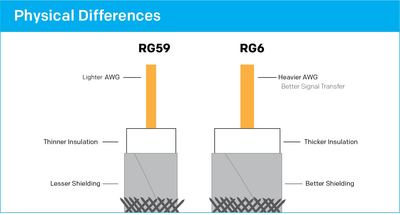 Rg6U Vs Rg59 industry insight