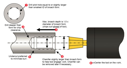 Rotary Broaching Tool industry insight
