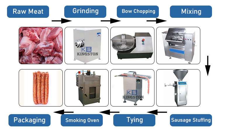 Sausage Production Equipment industry insight